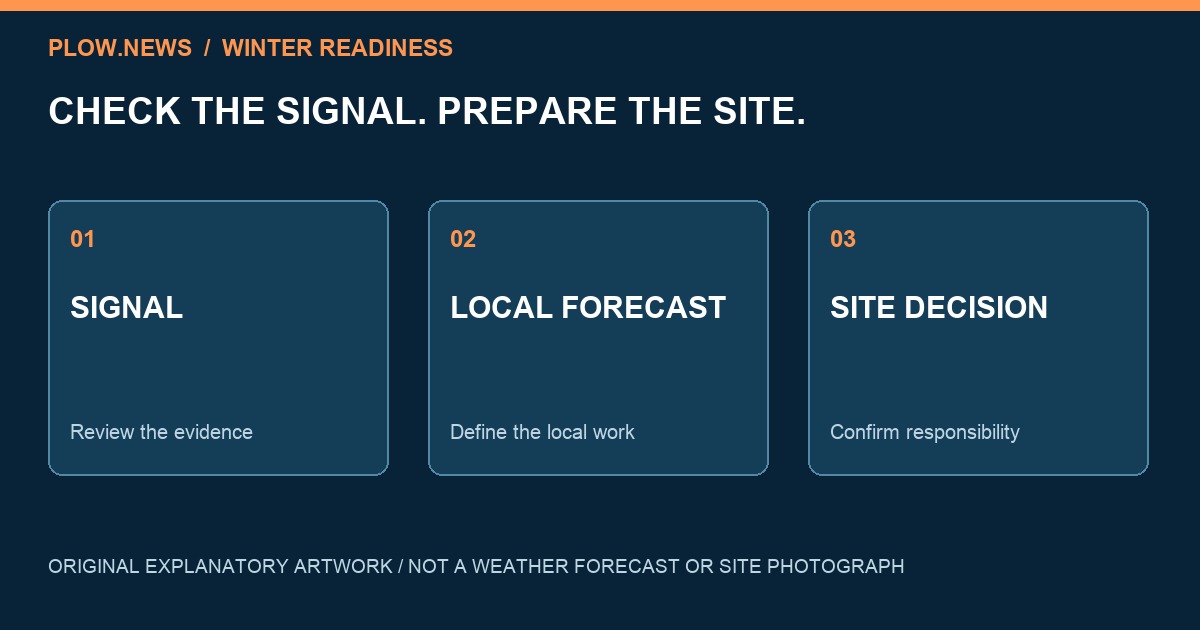 Original diagram separating the atmospheric signal, local forecast and site decision