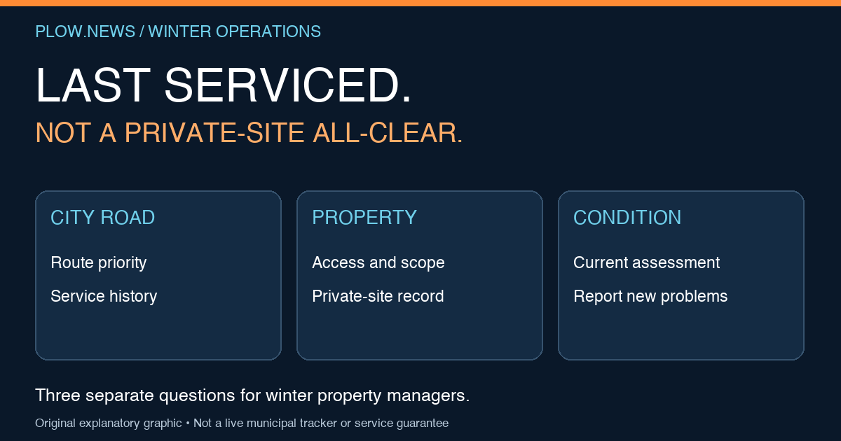 Plow.news diagram separating city-road information, private-property service and present conditions