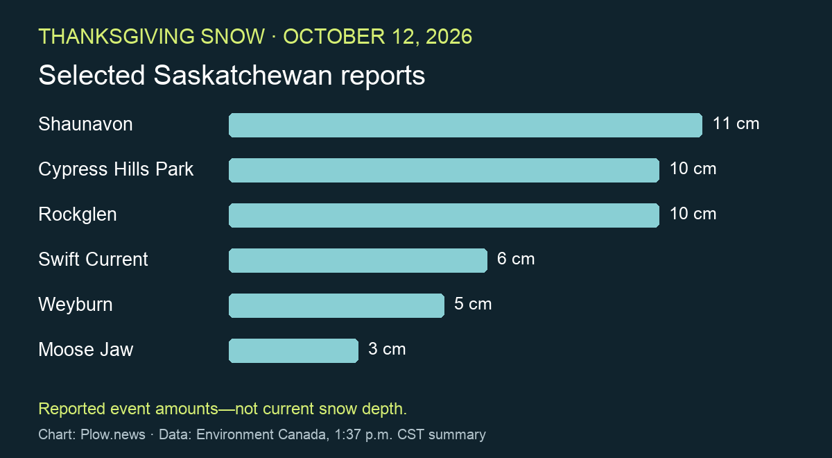 Chart of reported October 12, 2026 snowfall: Shaunavon 11 cm, Cypress Hills Park and Rockglen 10 cm, Swift Current 6 cm, Weyburn 5 cm and Moose Jaw 3 cm